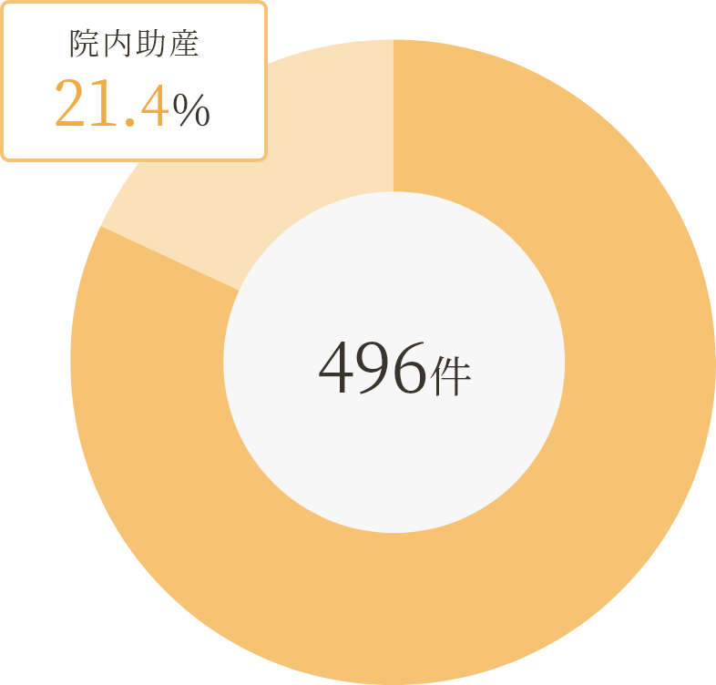 分娩件数のグラフ