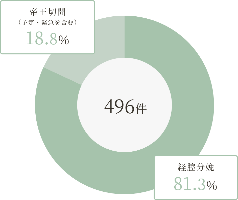 分娩件数のグラフ