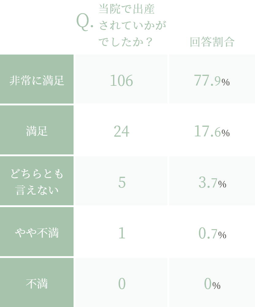 入院満足度のグラフ