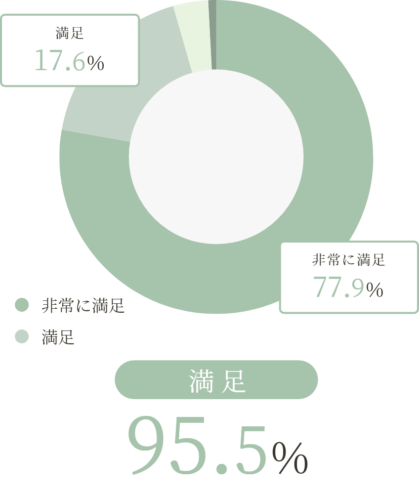 入院満足度のグラフ