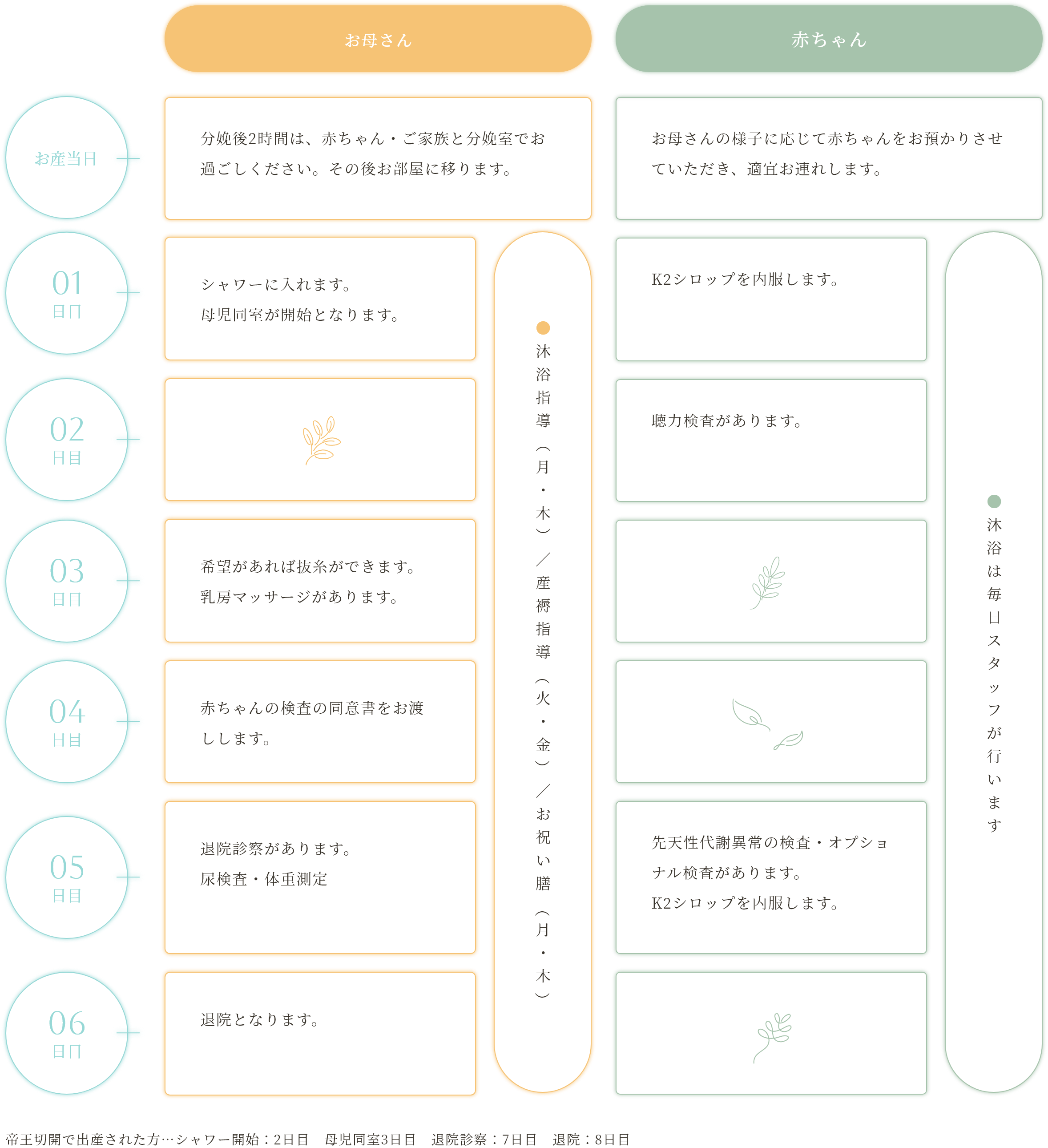 産後の入院期間（経膣分娩）