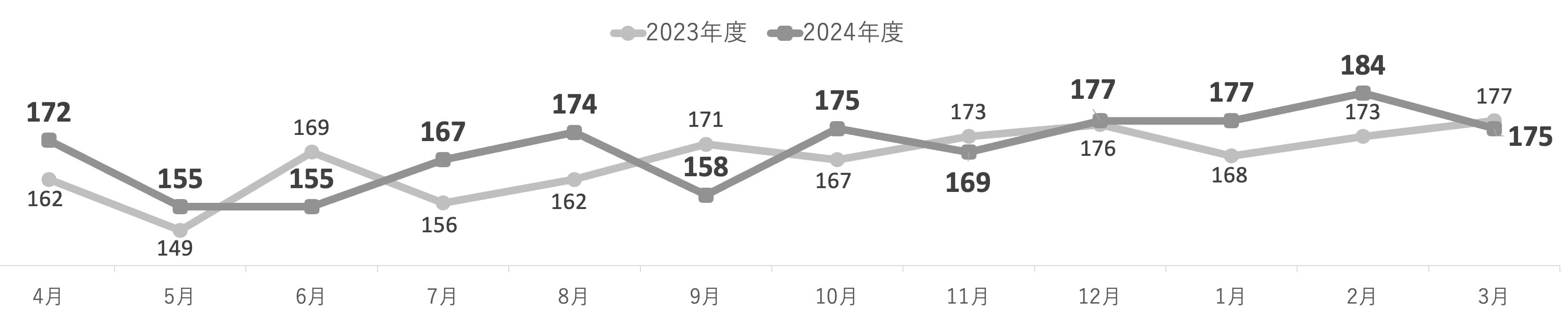 グラフ：入院一日平均患者数