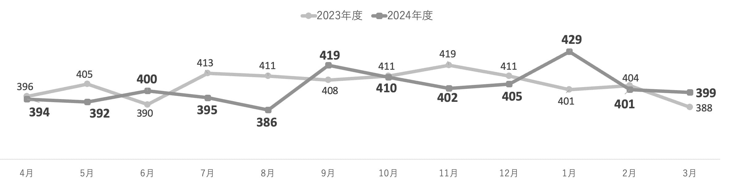 グラフ：外来一日平均患者数
