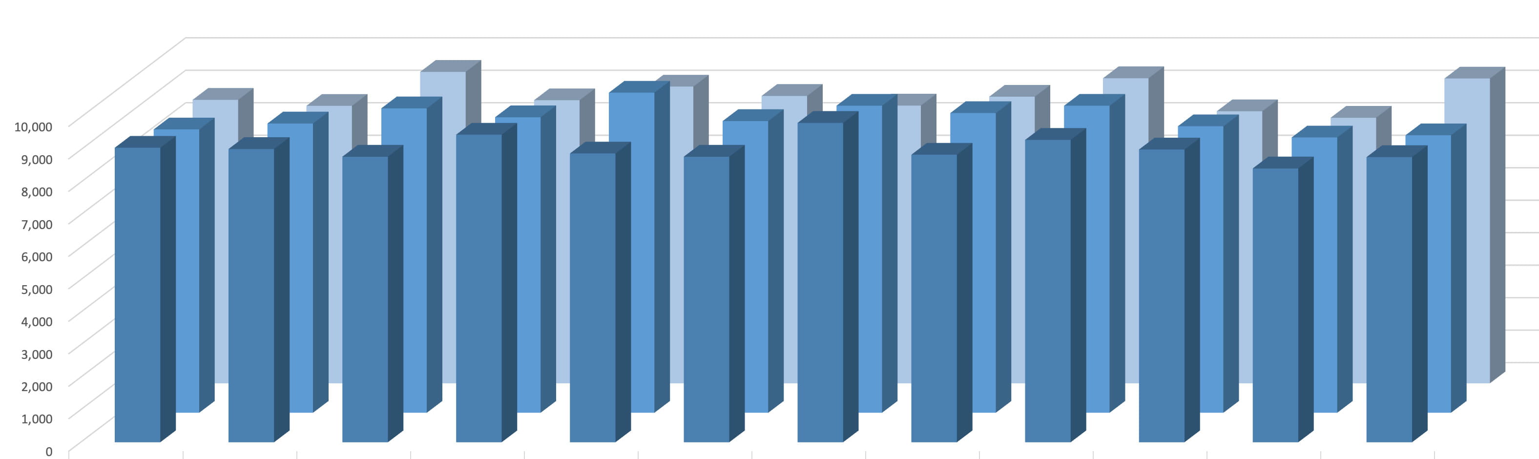 グラフ：外来延べ患者数